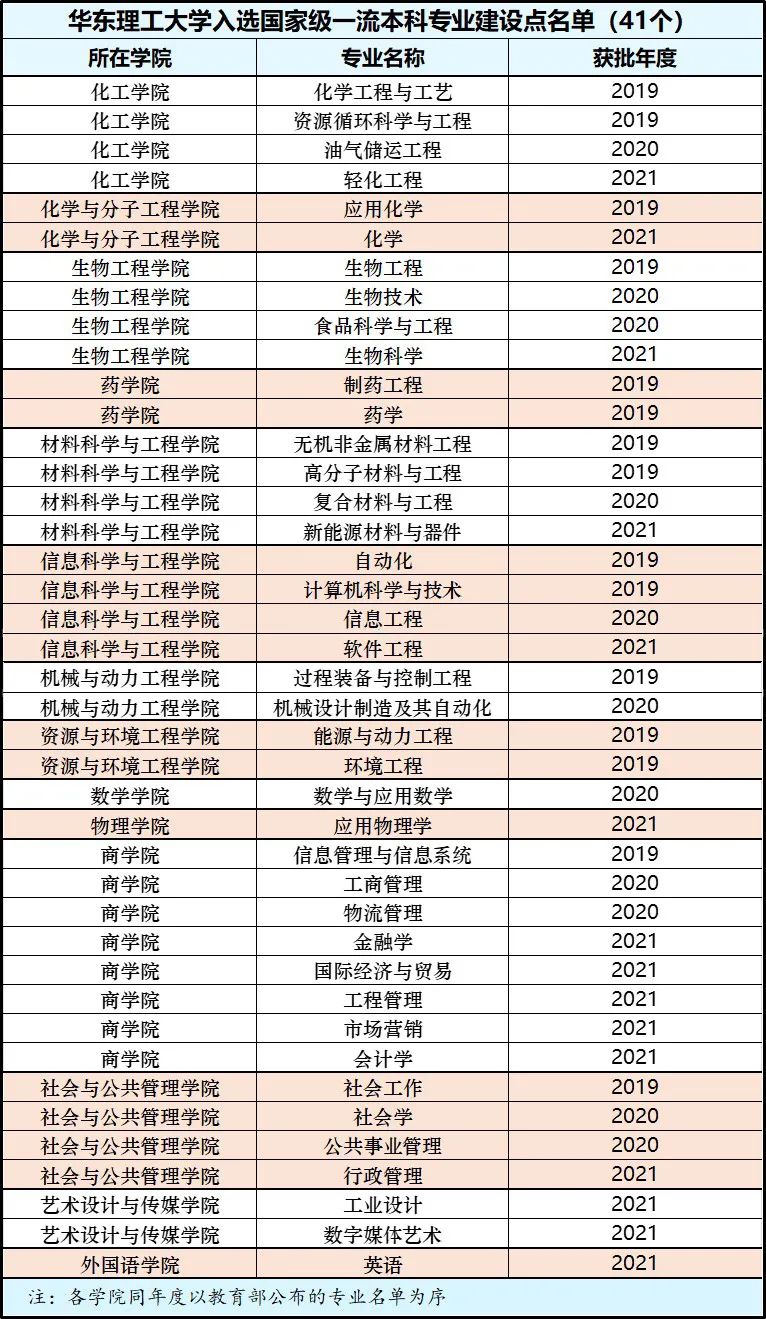 华东理工大学一流本科专业建设点名单（国家级+市级）