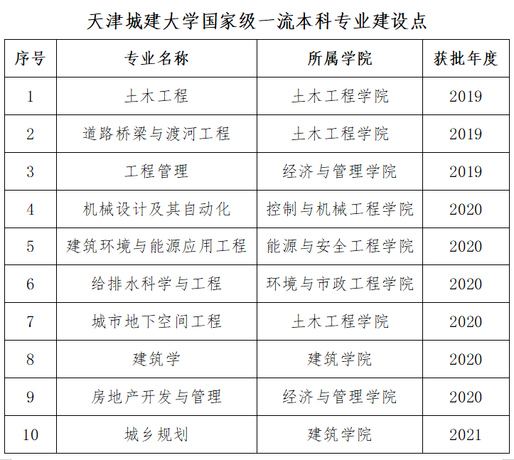天津城建大学一流本科专业建设点名单（国家级+市级）