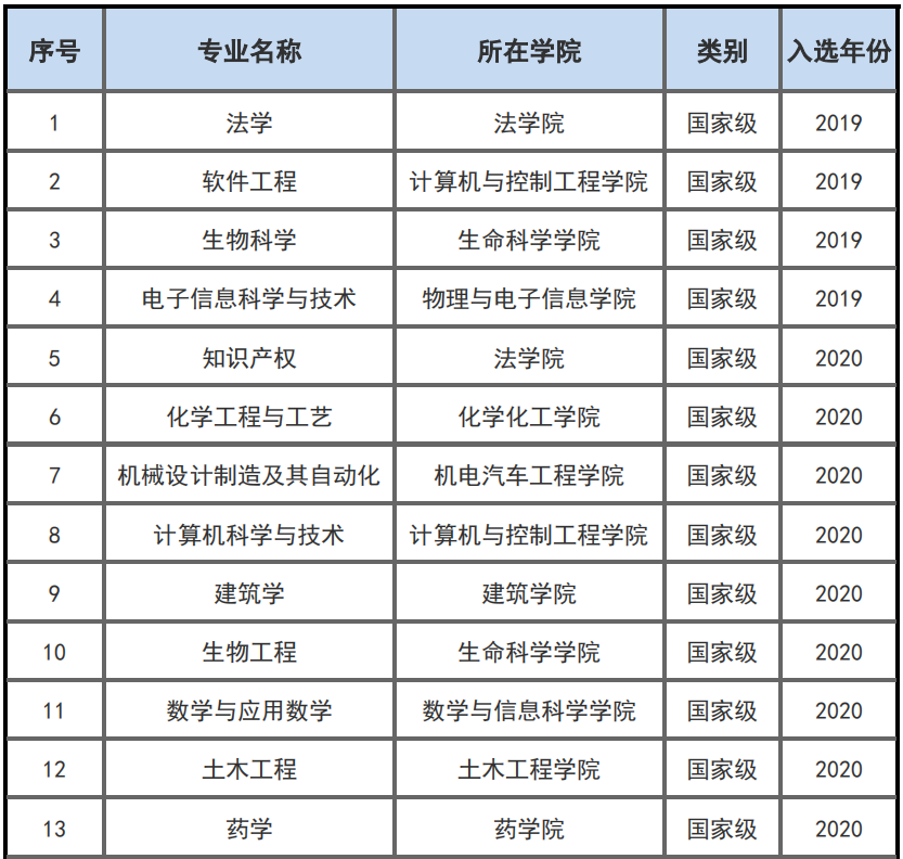 烟台大学一流本科专业建设点名单（国家级+省级）