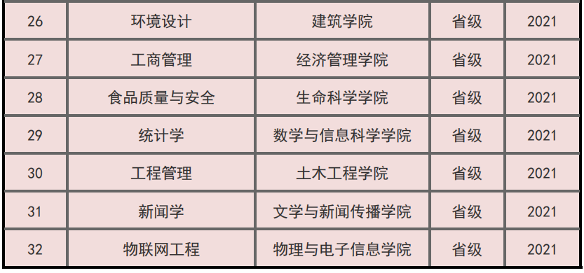烟台大学一流本科专业建设点名单（国家级+省级）