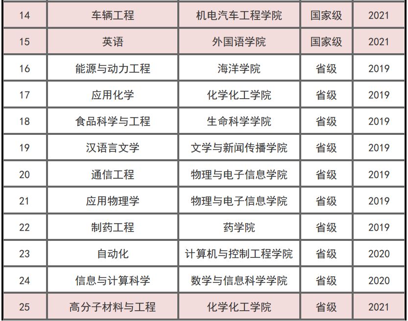 烟台大学一流本科专业建设点名单（国家级+省级）