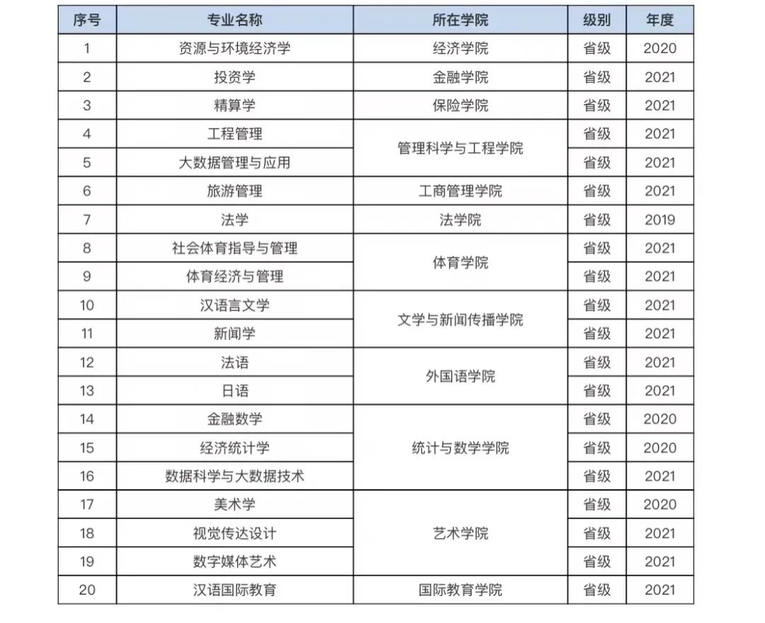 山东财经大学一流本科专业建设点名单（国家级+省级）