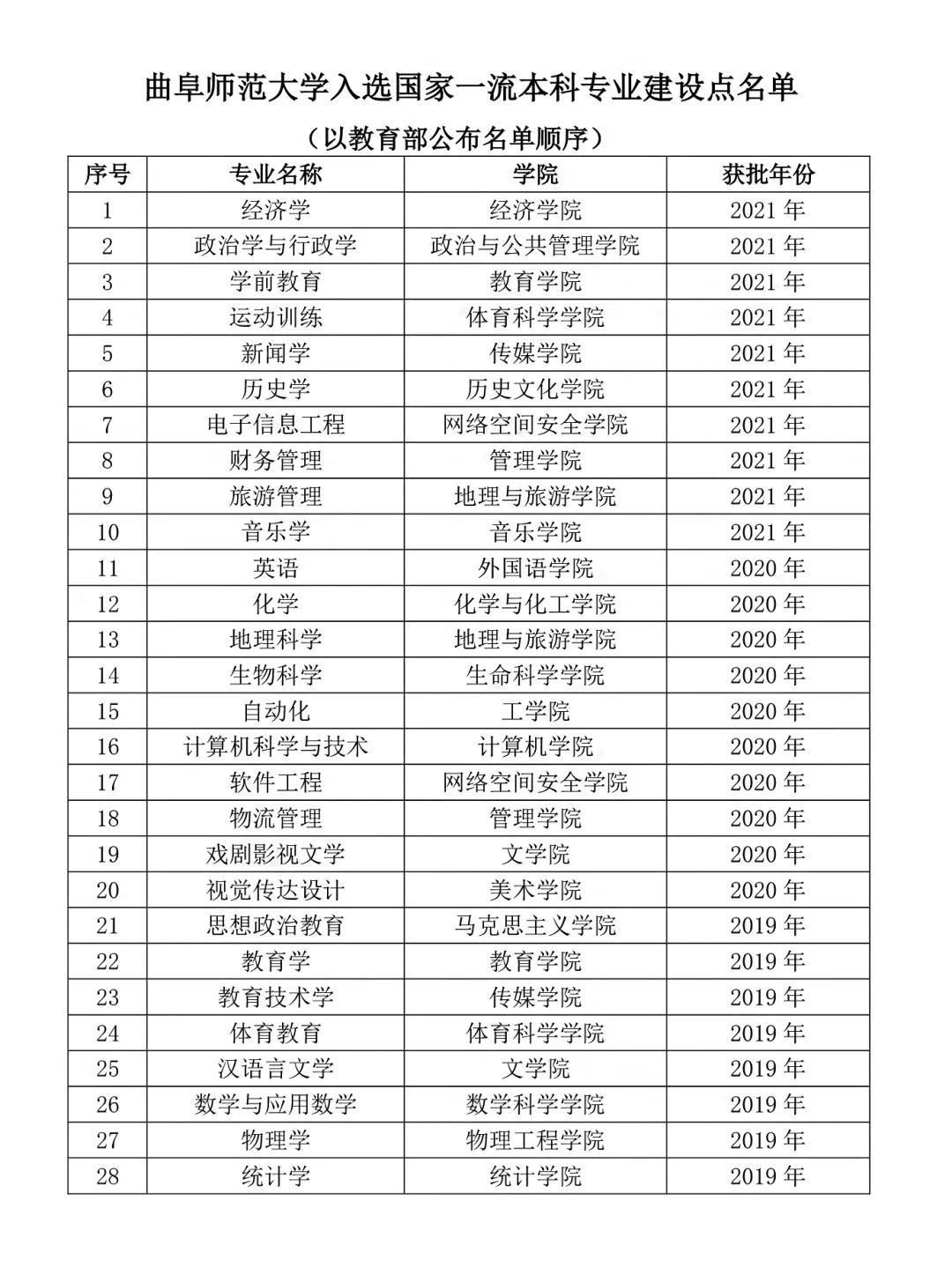 曲阜师范大学一流本科专业建设点名单（国家级+省级）