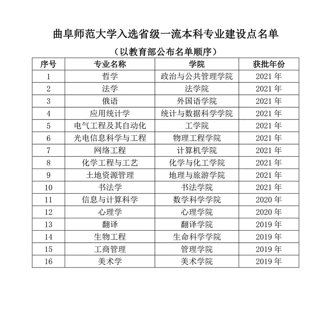 曲阜师范大学一流本科专业建设点名单（国家级+省级）