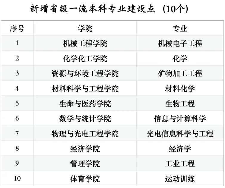 山东理工大学一流本科专业建设点名单（国家级+省级）