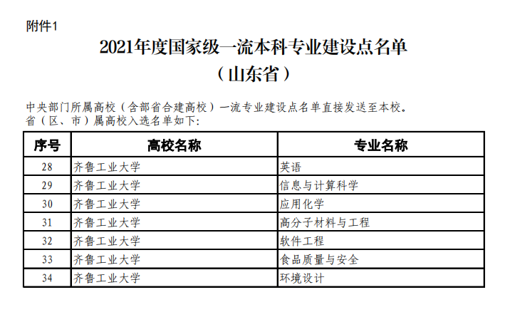 齐鲁工业大学一流本科专业建设点名单（国家级+省级）