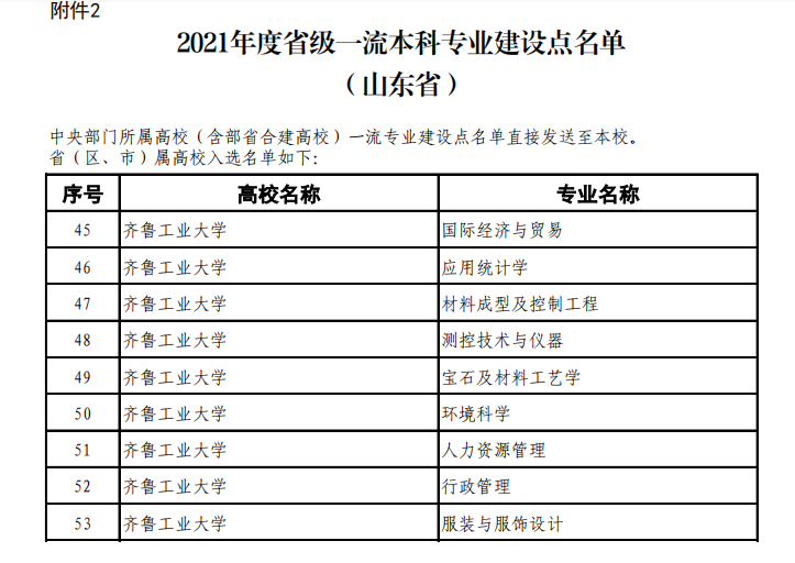 齐鲁工业大学一流本科专业建设点名单（国家级+省级）