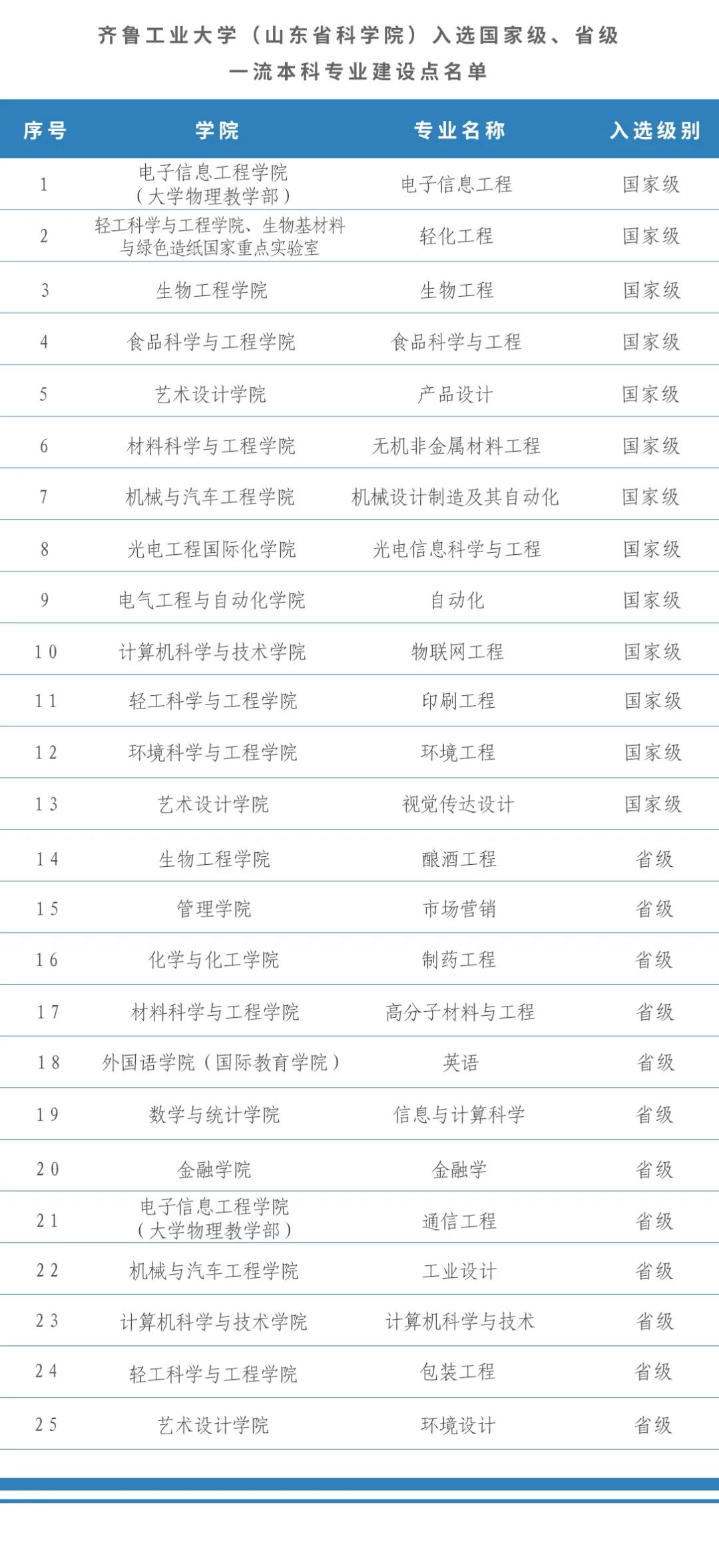 齐鲁工业大学一流本科专业建设点名单（国家级+省级）
