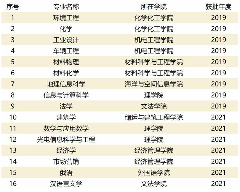中国石油大学（华东）一流本科专业建设点名单（国家级+省级）