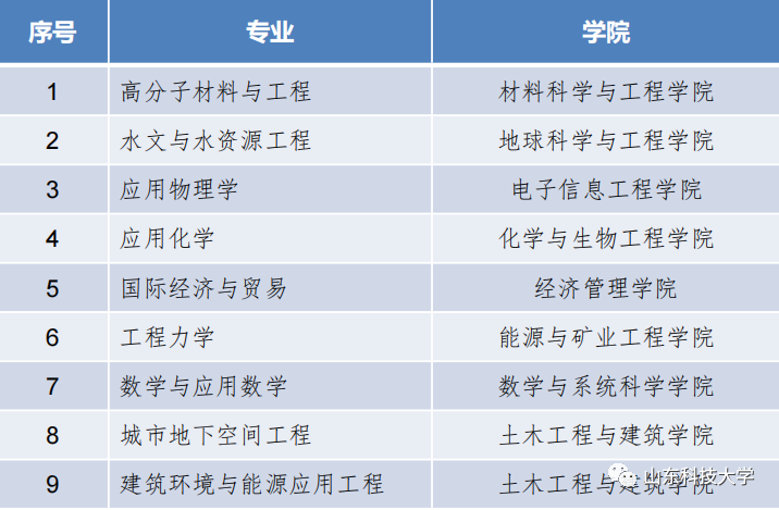 山东科技大学一流本科专业建设点名单（国家级+省级）