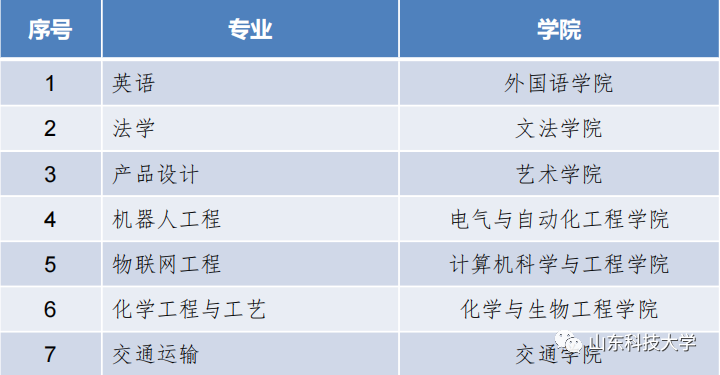 山东科技大学一流本科专业建设点名单（国家级+省级）