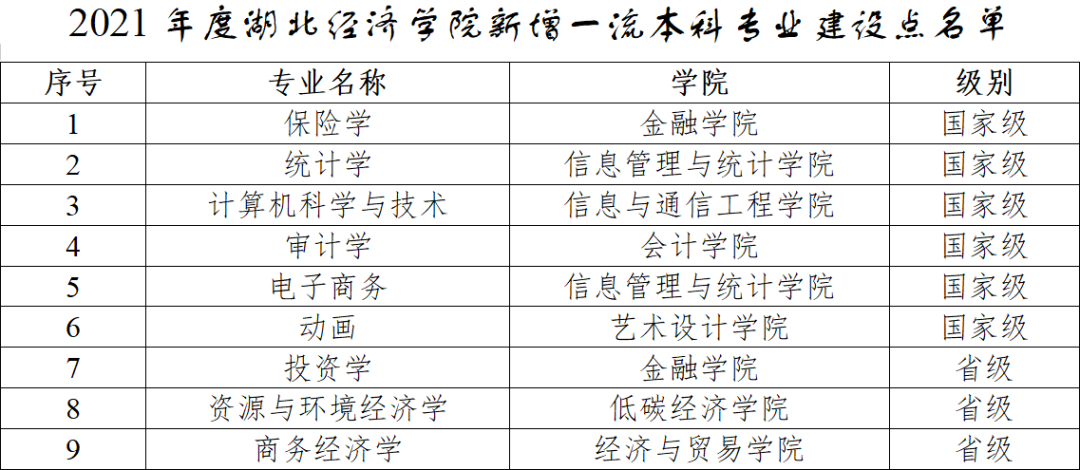 湖北经济学院一流本科专业建设点名单（国家级+省级）