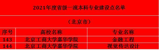 北京工商大学嘉华学院一流本科专业建设点名单（市级）