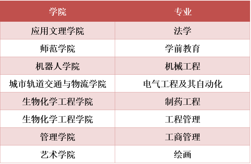 北京联合大学一流本科专业建设点名单（国家级+市级）