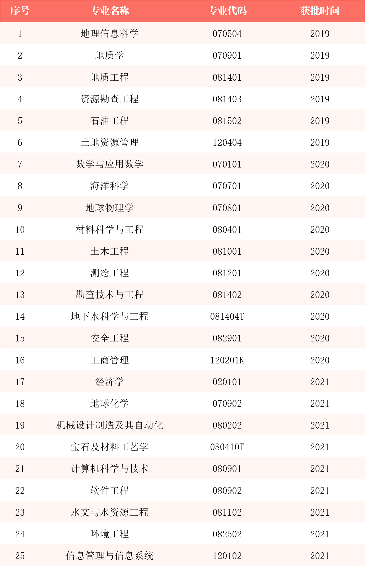 中国地质大学（北京）一流本科专业建设点名单（国家级+市级）
