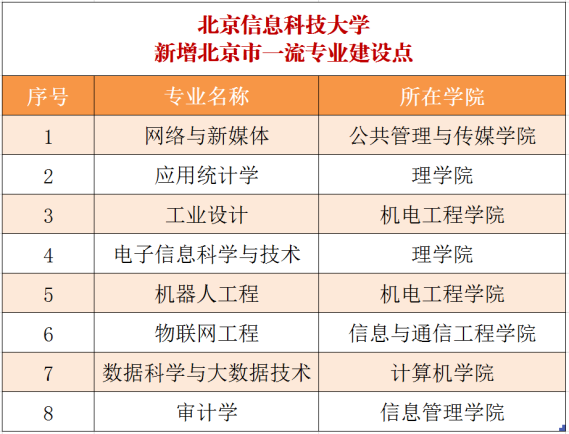 北京信息科技大学一流本科专业建设点名单（国家级+市级）