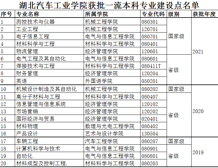 湖北汽车工业学院一流本科专业建设点名单（国家级+省级）