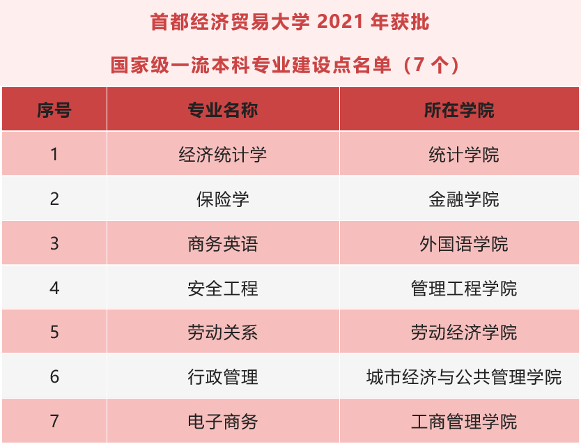 首都经济贸易大学一流本科专业建设点名单（国家级+市级）