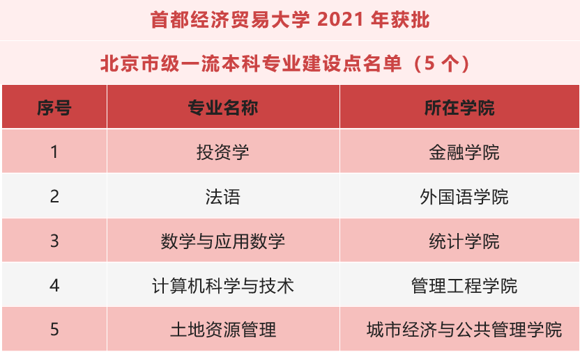 首都经济贸易大学一流本科专业建设点名单（国家级+市级）