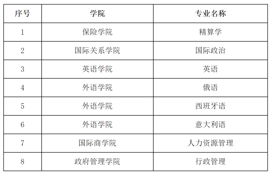 对外经济贸易大学一流本科专业建设点名单（国家级+市级）