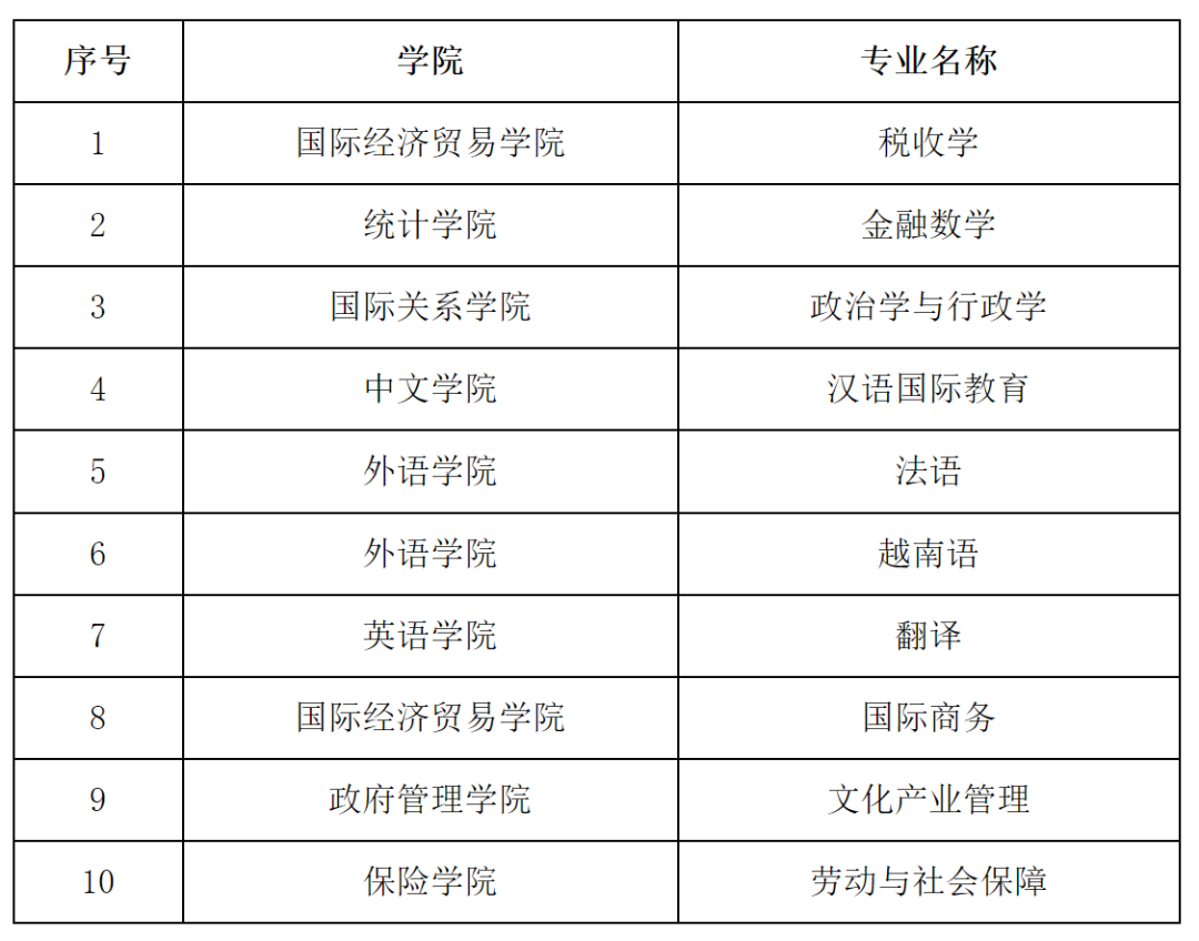 对外经济贸易大学一流本科专业建设点名单（国家级+市级）