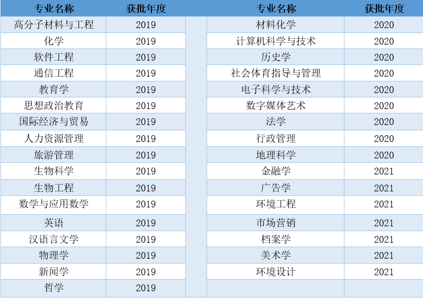 湖北大学一流本科专业建设点名单（国家级+省级）