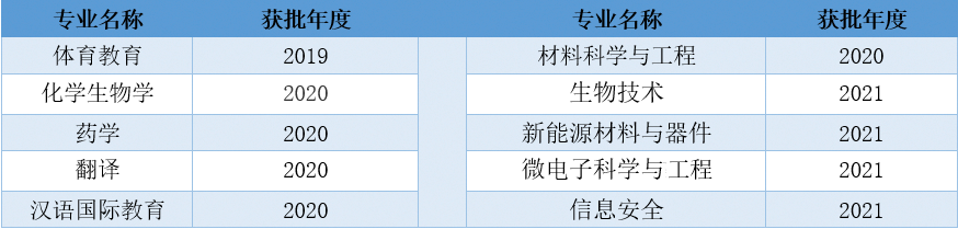 湖北大学一流本科专业建设点名单（国家级+省级）