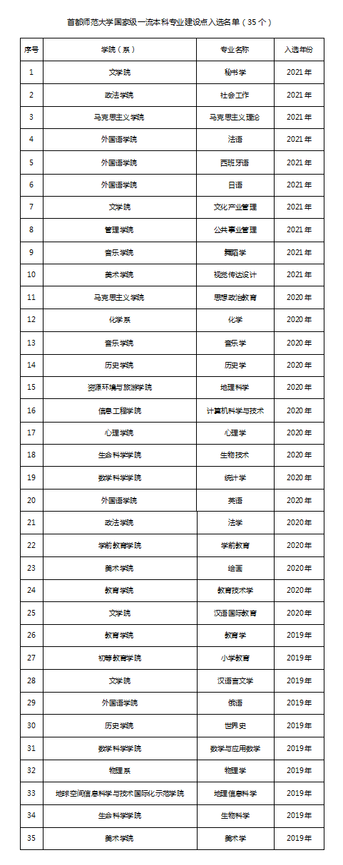 首都师范大学一流本科专业建设点名单（国家级+市级）