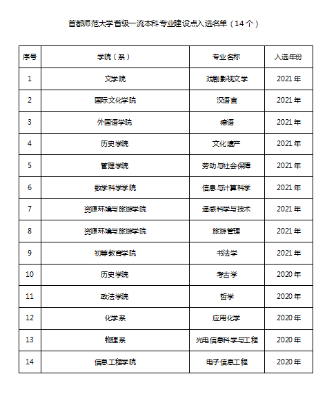 首都师范大学一流本科专业建设点名单（国家级+市级）