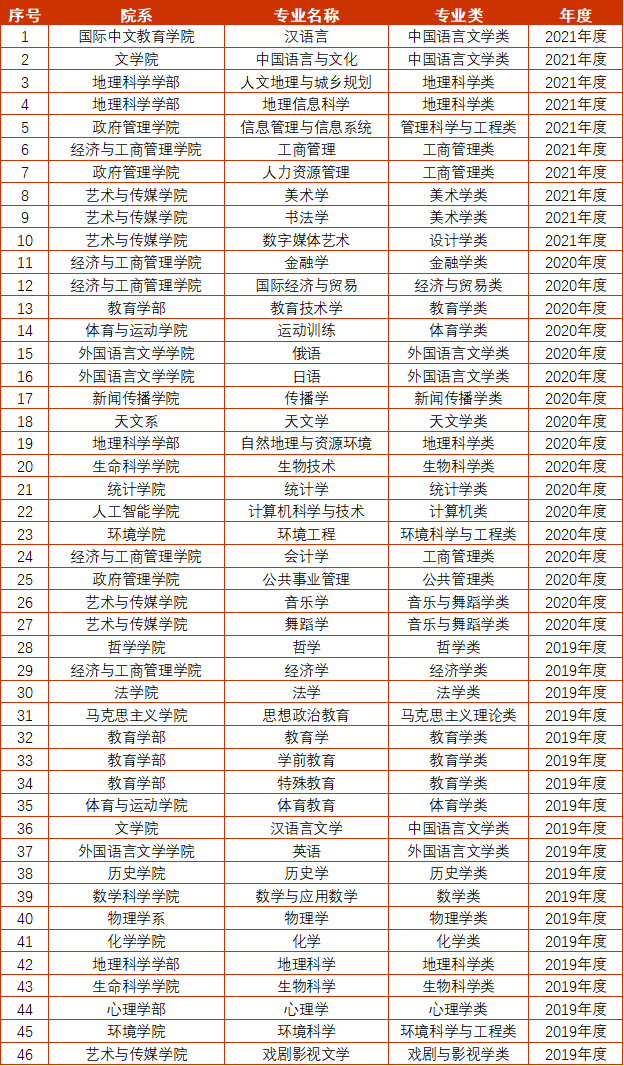 北京师范大学一流本科专业建设点名单（国家级+市级）