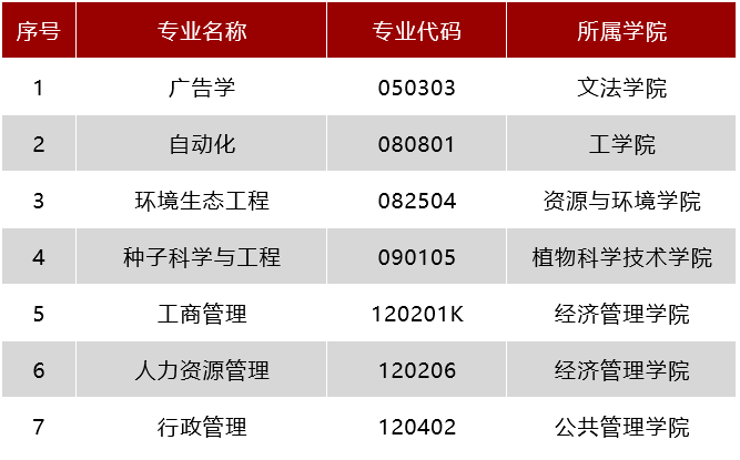 华中农业大学一流本科专业建设点名单（国家级+省级）