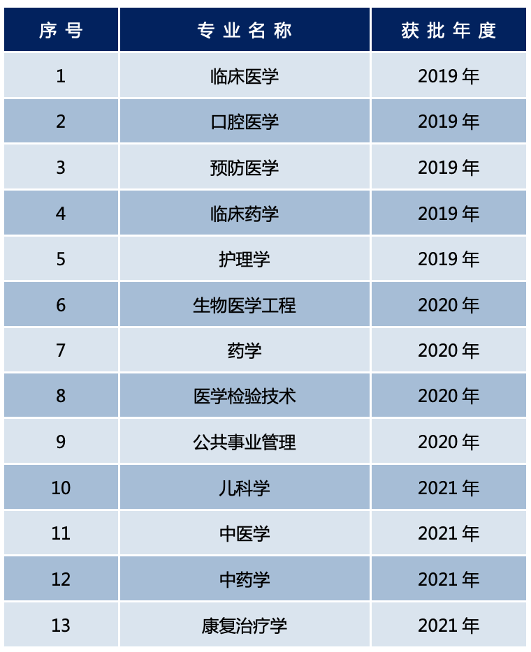 首都医科大学一流本科专业建设点名单（国家级+市级）