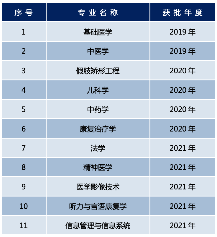 首都医科大学一流本科专业建设点名单（国家级+市级）