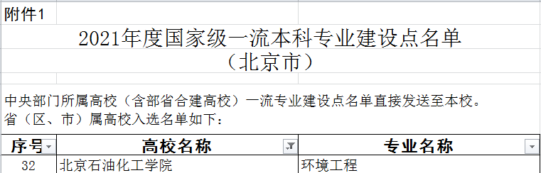 北京石油化工学院一流本科专业建设点名单（国家级+市级）