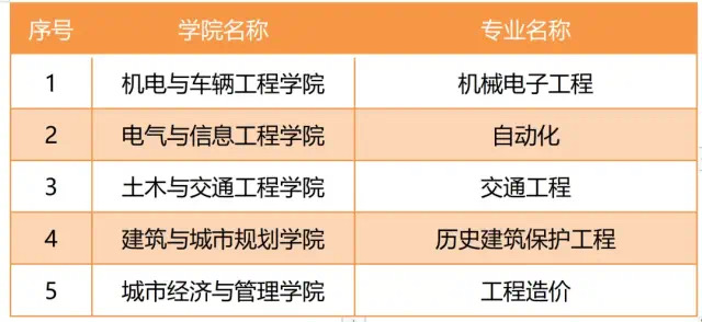 北京建筑大学一流本科专业建设点名单（国家级+市级）