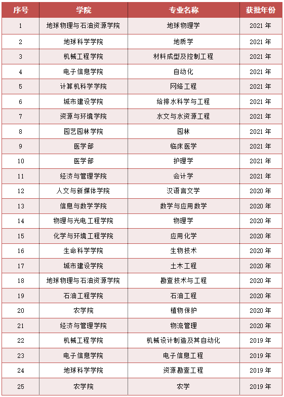 长江大学一流本科专业建设点名单（国家级+省级）