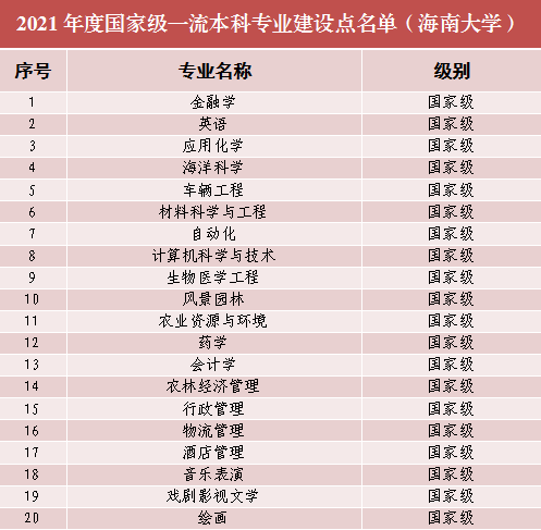 海南大学一流本科专业建设点名单（国家级+省级）