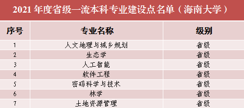 海南大学一流本科专业建设点名单（国家级+省级）