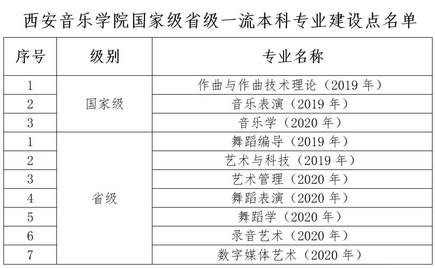 西安音乐学院一流本科专业建设点名单（国家级+省级）