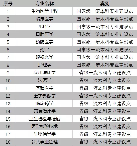 南京医科大学一流本科专业建设点名单（国家级+省级）