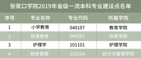 张家口学院一流本科专业建设点名单（省级）