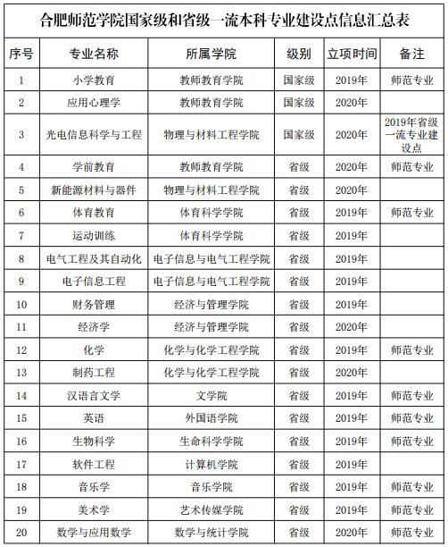 合肥师范学院一流本科专业建设点名单（国家级+省级）