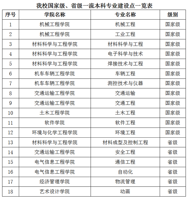 大连交通大学一流本科专业建设点名单（国家级+省级）